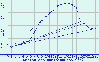 Courbe de tempratures pour Ulm-Mhringen