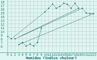 Courbe de l'humidex pour Decimomannu