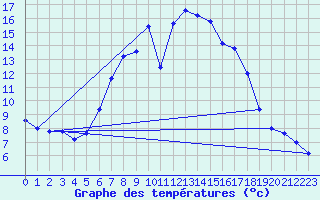 Courbe de tempratures pour Grazzanise