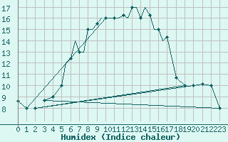 Courbe de l'humidex pour Nal'Cik