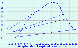 Courbe de tempratures pour Amstetten