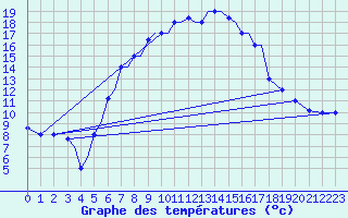 Courbe de tempratures pour Limnos Airport