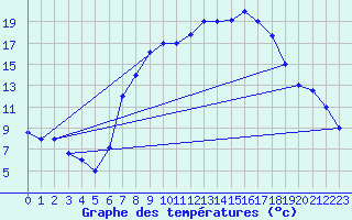 Courbe de tempratures pour Tiaret