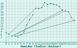 Courbe de l'humidex pour Neuchatel (Sw)