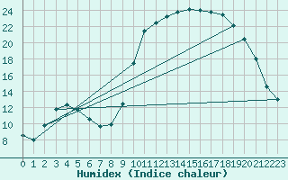 Courbe de l'humidex pour Tarbes (65)