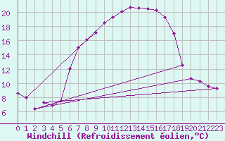 Courbe du refroidissement olien pour Bivio