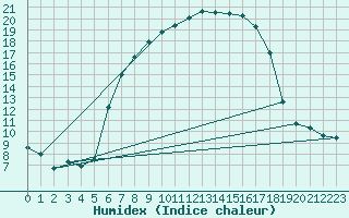 Courbe de l'humidex pour Bivio