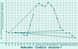 Courbe de l'humidex pour Marina Di Ginosa