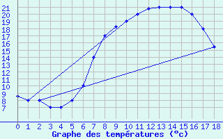 Courbe de tempratures pour Amendola