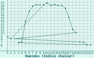 Courbe de l'humidex pour Bandirma