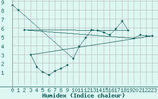 Courbe de l'humidex pour Beznau