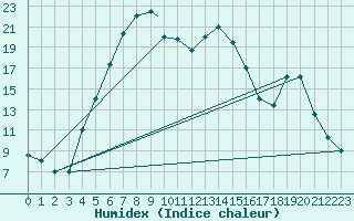 Courbe de l'humidex pour Kars
