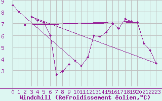 Courbe du refroidissement olien pour Trappes (78)