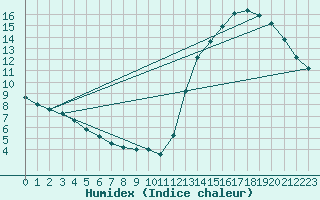 Courbe de l'humidex pour Cordoba Observatorio