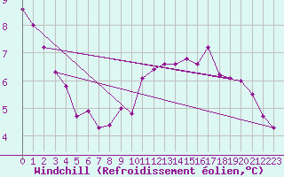 Courbe du refroidissement olien pour Tibenham Airfield