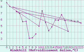 Courbe du refroidissement olien pour Andeer