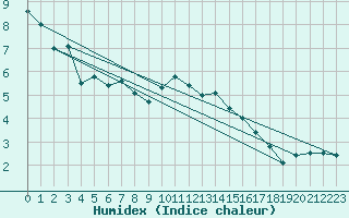 Courbe de l'humidex pour Aboyne