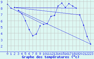 Courbe de tempratures pour Prveranges (18)