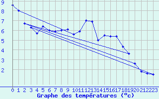 Courbe de tempratures pour Roros