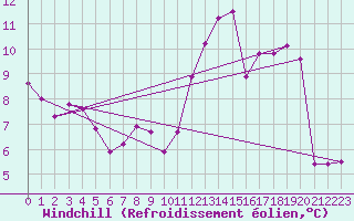 Courbe du refroidissement olien pour Brion (38)