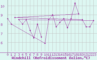 Courbe du refroidissement olien pour Rennes (35)