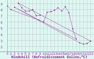 Courbe du refroidissement olien pour Brest (29)