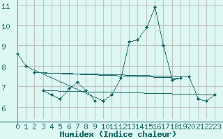 Courbe de l'humidex pour Verngues - Hameau de Cazan (13)