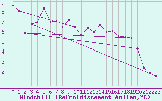 Courbe du refroidissement olien pour Pointe de Chassiron (17)