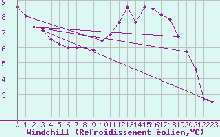 Courbe du refroidissement olien pour Thnes (74)