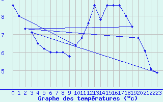 Courbe de tempratures pour Thnes (74)