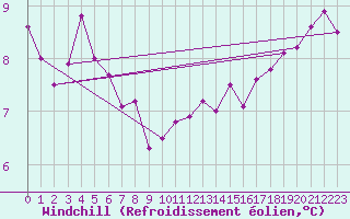 Courbe du refroidissement olien pour Lanvoc (29)