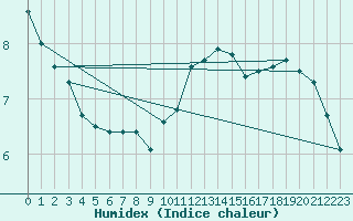 Courbe de l'humidex pour Paris - Montsouris (75)