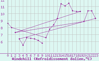 Courbe du refroidissement olien pour Bannay (18)