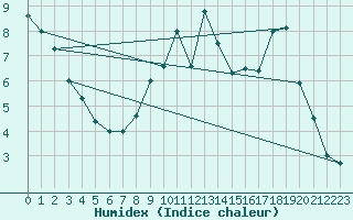 Courbe de l'humidex pour Kleine-Brogel (Be)