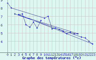 Courbe de tempratures pour Hallau