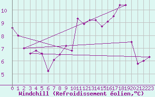 Courbe du refroidissement olien pour Lauzerte (82)