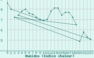 Courbe de l'humidex pour Reims-Prunay (51)