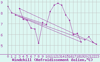 Courbe du refroidissement olien pour Saint-Igneuc (22)
