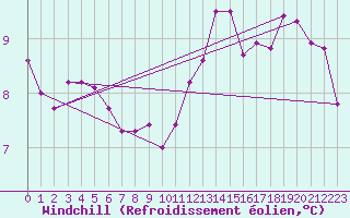 Courbe du refroidissement olien pour Sermange-Erzange (57)