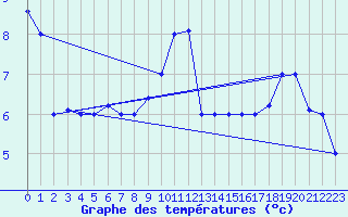 Courbe de tempratures pour Mascara-Ghriss