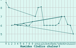 Courbe de l'humidex pour Mascara-Ghriss