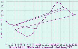 Courbe du refroidissement olien pour Sainte-Genevive-des-Bois (91)