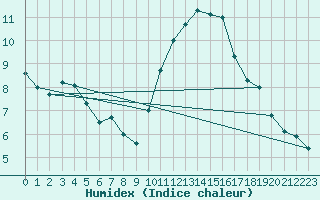 Courbe de l'humidex pour Saint-Brieuc (22)