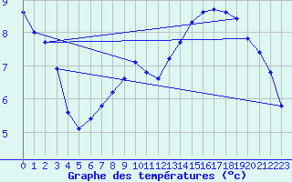 Courbe de tempratures pour Boulaide (Lux)