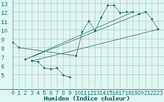 Courbe de l'humidex pour Baccaro