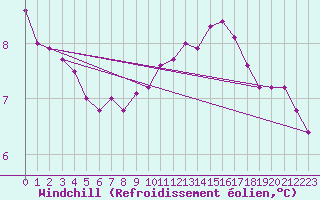 Courbe du refroidissement olien pour Dellach Im Drautal