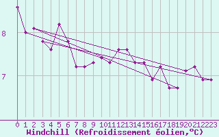 Courbe du refroidissement olien pour Bziers Cap d