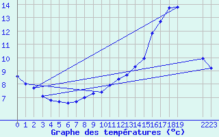 Courbe de tempratures pour Colmar-Ouest (68)