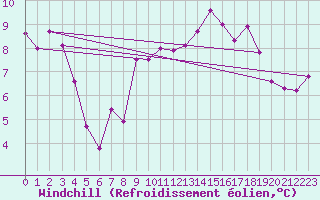 Courbe du refroidissement olien pour San Pablo de Los Montes