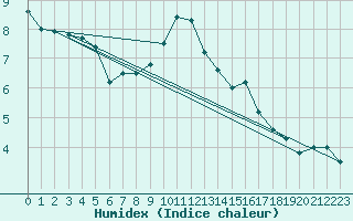 Courbe de l'humidex pour Cressier